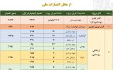 مدیرکل ارتباطات و فناوری اطلاعات استان کهگیلویه و بویراحمد خبر داد: اجرای ۷۵۰ میلیارد تومان پروژه های زیرساخت ارتباطی در شهرستان های کهگیلویه،بهمئی،چرام و لنده